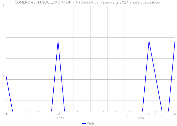 COMERCIAL J M SOCIEDAD ANONIMA (Costa Rica) Page visits 2024 