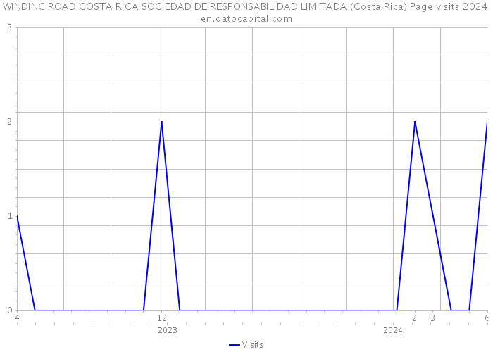 WINDING ROAD COSTA RICA SOCIEDAD DE RESPONSABILIDAD LIMITADA (Costa Rica) Page visits 2024 