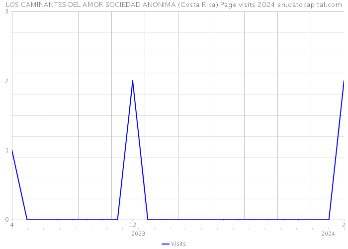 LOS CAMINANTES DEL AMOR SOCIEDAD ANONIMA (Costa Rica) Page visits 2024 