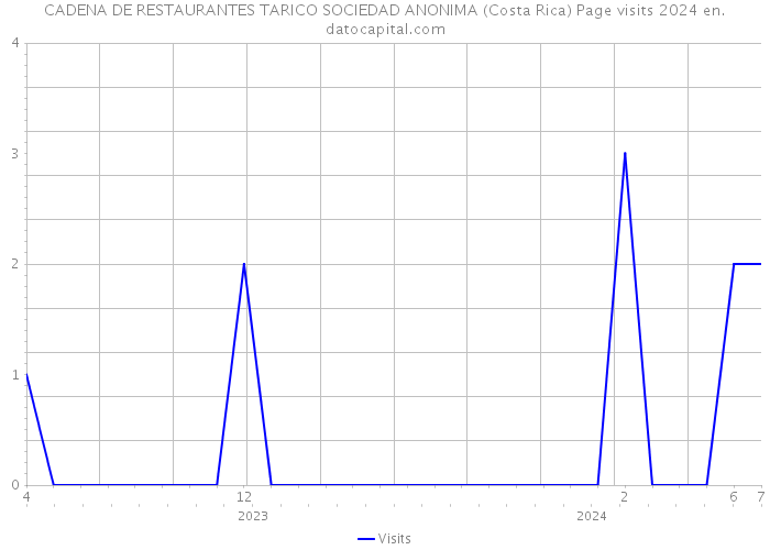 CADENA DE RESTAURANTES TARICO SOCIEDAD ANONIMA (Costa Rica) Page visits 2024 