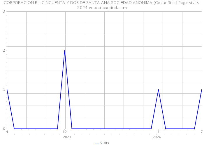 CORPORACION B L CINCUENTA Y DOS DE SANTA ANA SOCIEDAD ANONIMA (Costa Rica) Page visits 2024 