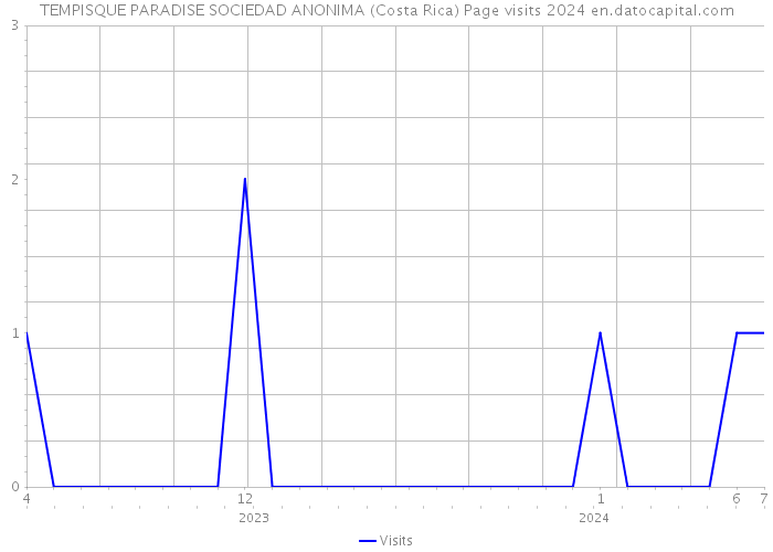 TEMPISQUE PARADISE SOCIEDAD ANONIMA (Costa Rica) Page visits 2024 