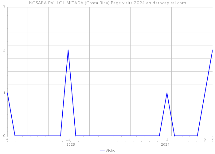 NOSARA PV LLC LIMITADA (Costa Rica) Page visits 2024 