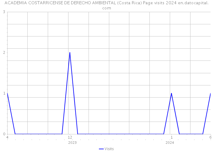ACADEMIA COSTARRICENSE DE DERECHO AMBIENTAL (Costa Rica) Page visits 2024 