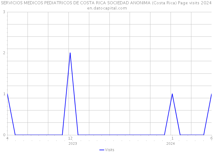 SERVICIOS MEDICOS PEDIATRICOS DE COSTA RICA SOCIEDAD ANONIMA (Costa Rica) Page visits 2024 