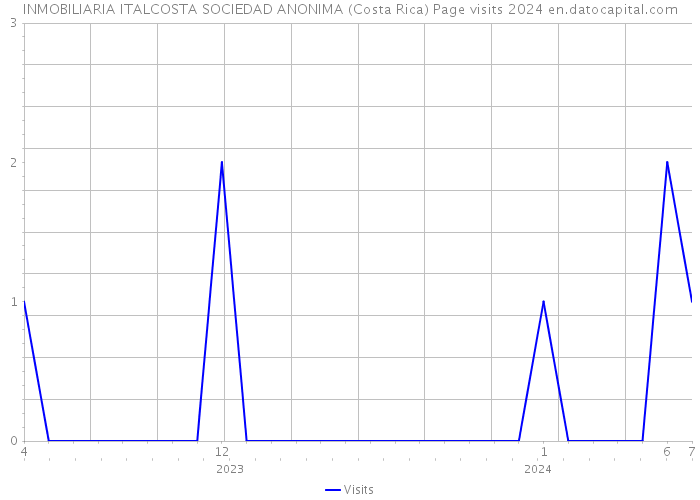 INMOBILIARIA ITALCOSTA SOCIEDAD ANONIMA (Costa Rica) Page visits 2024 