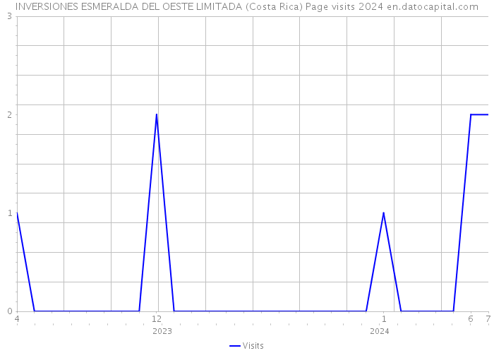 INVERSIONES ESMERALDA DEL OESTE LIMITADA (Costa Rica) Page visits 2024 