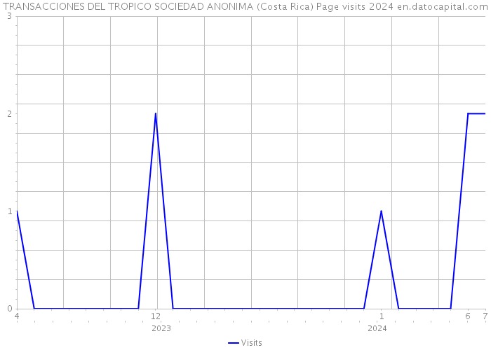TRANSACCIONES DEL TROPICO SOCIEDAD ANONIMA (Costa Rica) Page visits 2024 