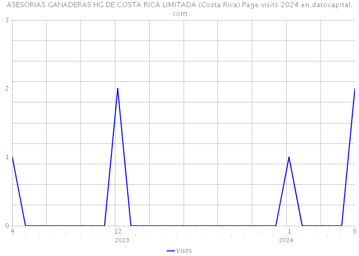 ASESORIAS GANADERAS HG DE COSTA RICA LIMITADA (Costa Rica) Page visits 2024 