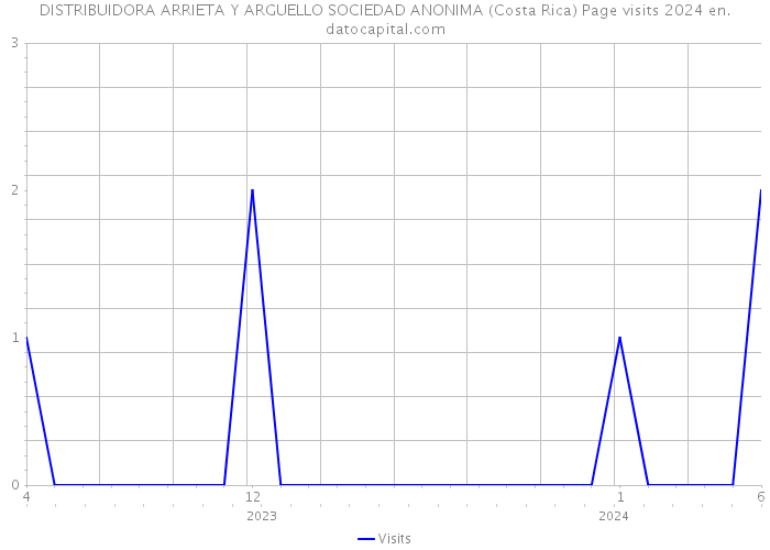 DISTRIBUIDORA ARRIETA Y ARGUELLO SOCIEDAD ANONIMA (Costa Rica) Page visits 2024 