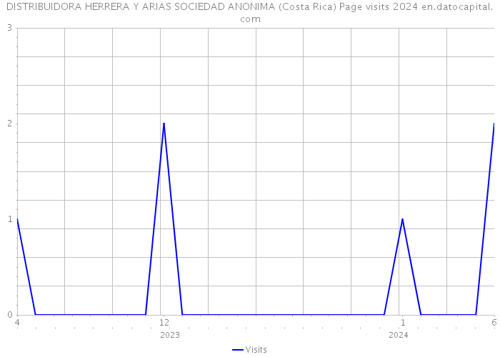 DISTRIBUIDORA HERRERA Y ARIAS SOCIEDAD ANONIMA (Costa Rica) Page visits 2024 