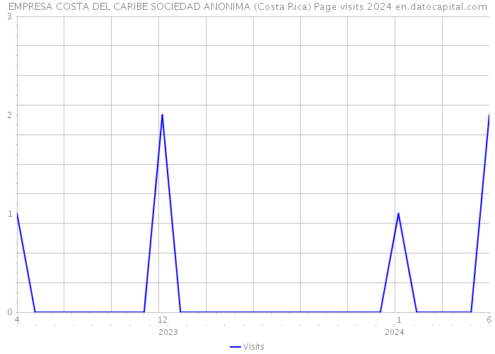 EMPRESA COSTA DEL CARIBE SOCIEDAD ANONIMA (Costa Rica) Page visits 2024 