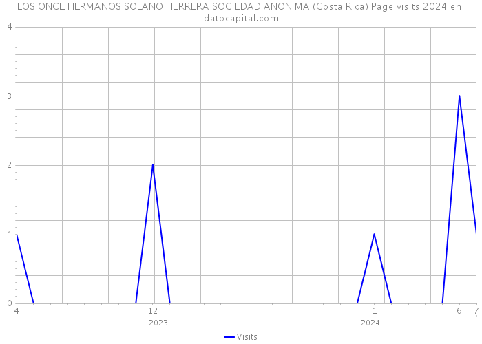 LOS ONCE HERMANOS SOLANO HERRERA SOCIEDAD ANONIMA (Costa Rica) Page visits 2024 