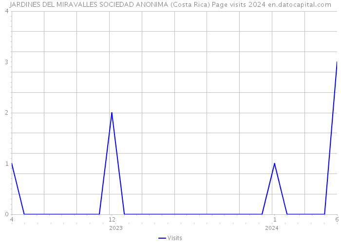 JARDINES DEL MIRAVALLES SOCIEDAD ANONIMA (Costa Rica) Page visits 2024 