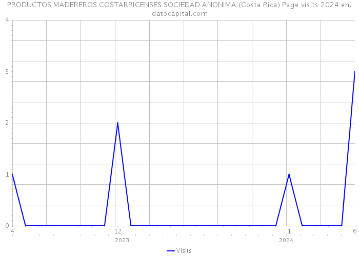 PRODUCTOS MADEREROS COSTARRICENSES SOCIEDAD ANONIMA (Costa Rica) Page visits 2024 