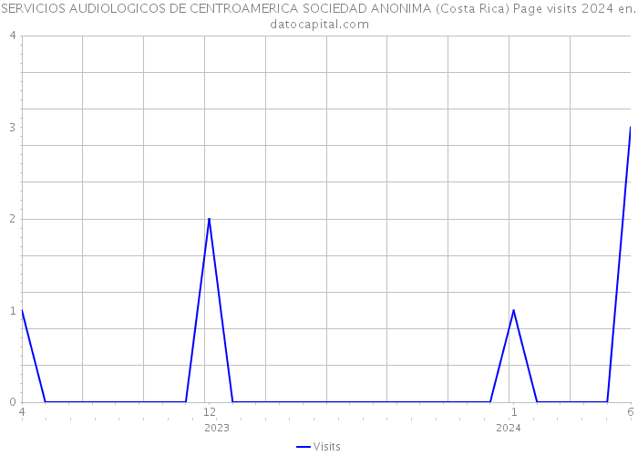 SERVICIOS AUDIOLOGICOS DE CENTROAMERICA SOCIEDAD ANONIMA (Costa Rica) Page visits 2024 