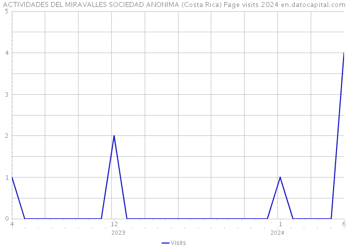 ACTIVIDADES DEL MIRAVALLES SOCIEDAD ANONIMA (Costa Rica) Page visits 2024 