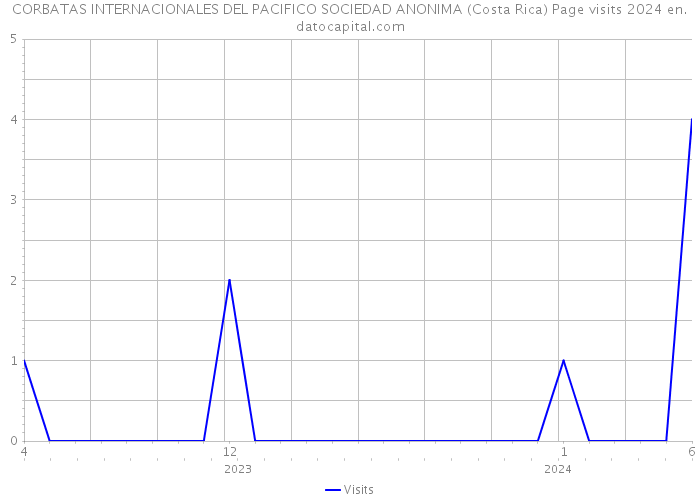 CORBATAS INTERNACIONALES DEL PACIFICO SOCIEDAD ANONIMA (Costa Rica) Page visits 2024 