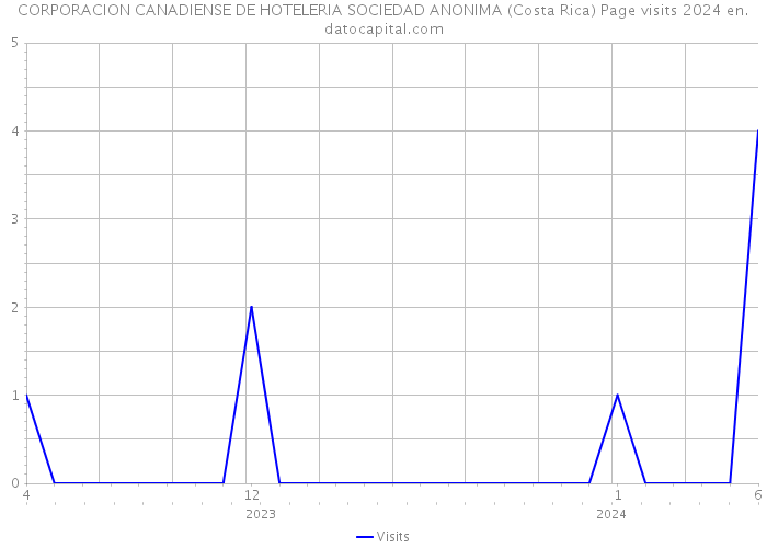CORPORACION CANADIENSE DE HOTELERIA SOCIEDAD ANONIMA (Costa Rica) Page visits 2024 