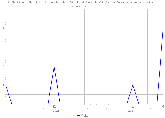 CORPORACION RANCHO CANADIENSE SOCIEDAD ANONIMA (Costa Rica) Page visits 2024 