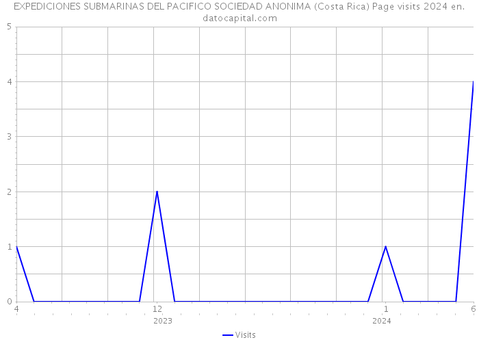 EXPEDICIONES SUBMARINAS DEL PACIFICO SOCIEDAD ANONIMA (Costa Rica) Page visits 2024 
