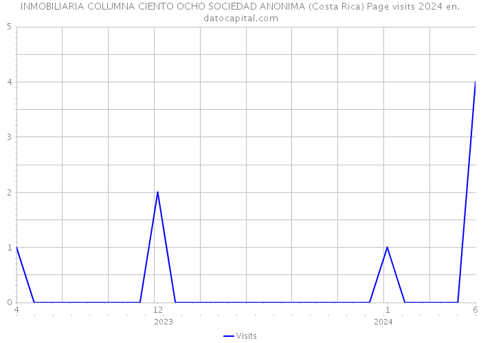 INMOBILIARIA COLUMNA CIENTO OCHO SOCIEDAD ANONIMA (Costa Rica) Page visits 2024 