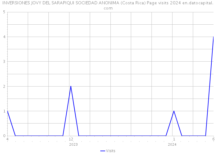 INVERSIONES JOVY DEL SARAPIQUI SOCIEDAD ANONIMA (Costa Rica) Page visits 2024 