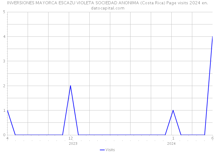 INVERSIONES MAYORCA ESCAZU VIOLETA SOCIEDAD ANONIMA (Costa Rica) Page visits 2024 