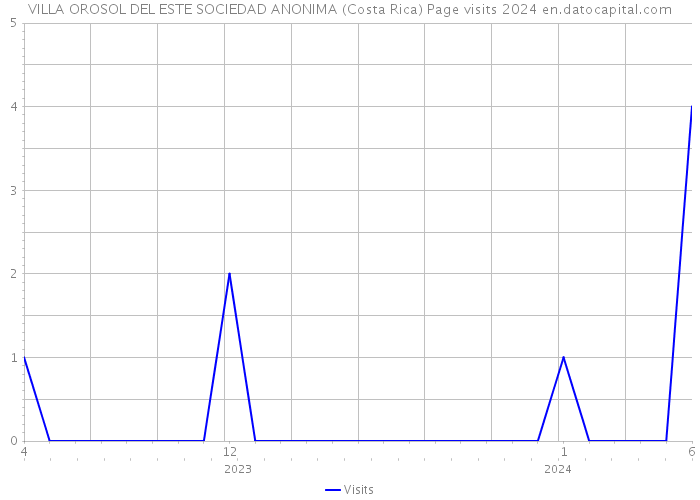 VILLA OROSOL DEL ESTE SOCIEDAD ANONIMA (Costa Rica) Page visits 2024 
