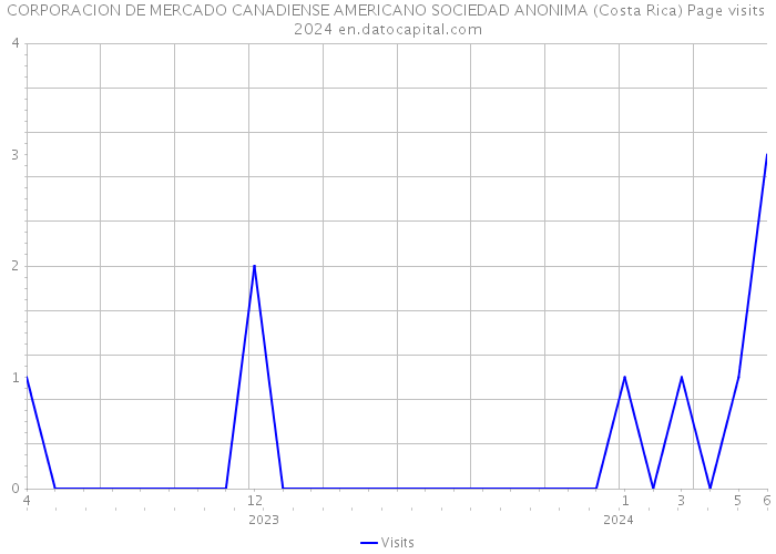 CORPORACION DE MERCADO CANADIENSE AMERICANO SOCIEDAD ANONIMA (Costa Rica) Page visits 2024 
