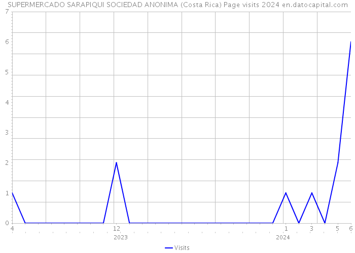 SUPERMERCADO SARAPIQUI SOCIEDAD ANONIMA (Costa Rica) Page visits 2024 