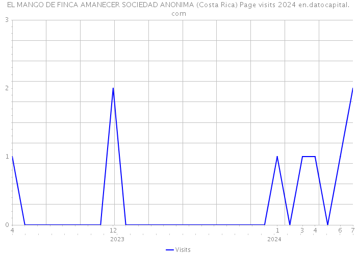 EL MANGO DE FINCA AMANECER SOCIEDAD ANONIMA (Costa Rica) Page visits 2024 