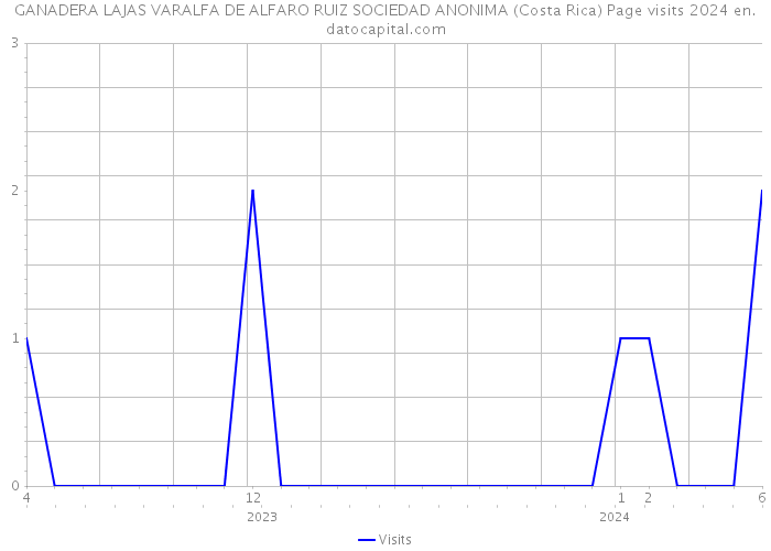 GANADERA LAJAS VARALFA DE ALFARO RUIZ SOCIEDAD ANONIMA (Costa Rica) Page visits 2024 