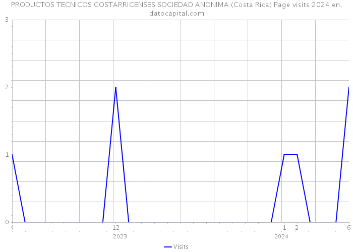 PRODUCTOS TECNICOS COSTARRICENSES SOCIEDAD ANONIMA (Costa Rica) Page visits 2024 