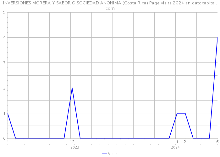 INVERSIONES MORERA Y SABORIO SOCIEDAD ANONIMA (Costa Rica) Page visits 2024 