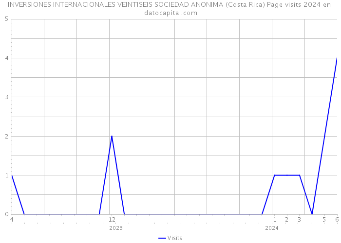 INVERSIONES INTERNACIONALES VEINTISEIS SOCIEDAD ANONIMA (Costa Rica) Page visits 2024 