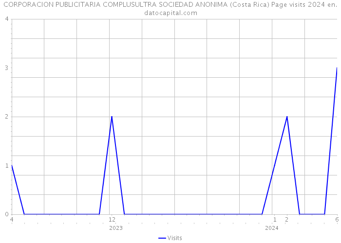 CORPORACION PUBLICITARIA COMPLUSULTRA SOCIEDAD ANONIMA (Costa Rica) Page visits 2024 