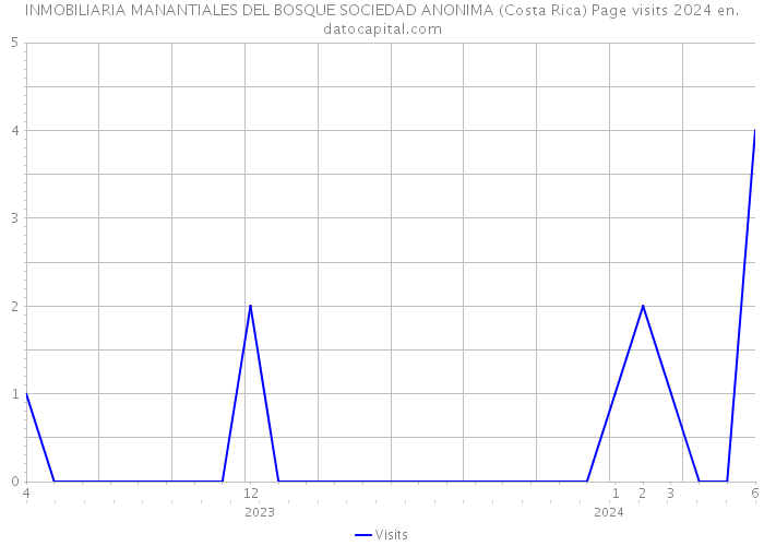 INMOBILIARIA MANANTIALES DEL BOSQUE SOCIEDAD ANONIMA (Costa Rica) Page visits 2024 