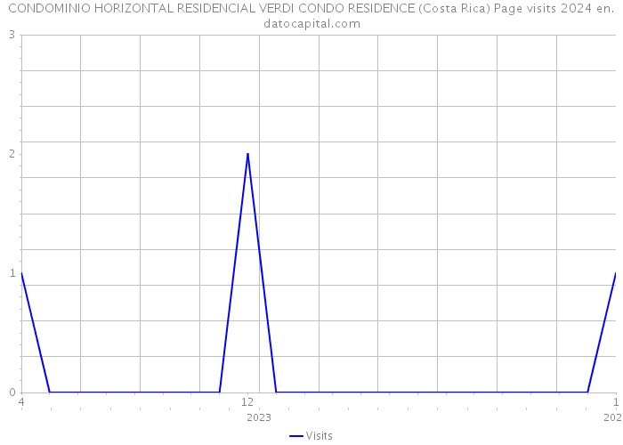 CONDOMINIO HORIZONTAL RESIDENCIAL VERDI CONDO RESIDENCE (Costa Rica) Page visits 2024 
