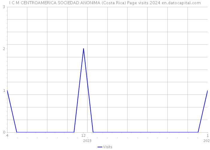 I C M CENTROAMERICA SOCIEDAD ANONIMA (Costa Rica) Page visits 2024 