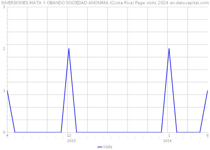INVERSIONES MATA Y OBANDO SOCIEDAD ANONIMA (Costa Rica) Page visits 2024 