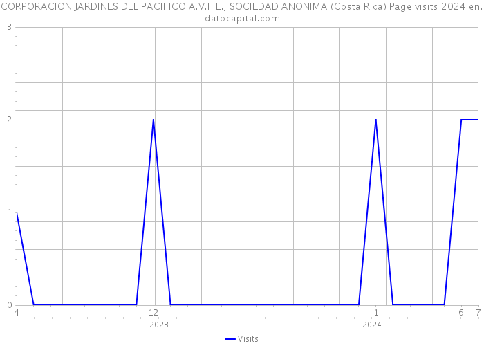 CORPORACION JARDINES DEL PACIFICO A.V.F.E., SOCIEDAD ANONIMA (Costa Rica) Page visits 2024 