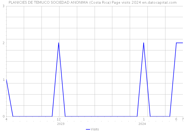 PLANICIES DE TEMUCO SOCIEDAD ANONIMA (Costa Rica) Page visits 2024 