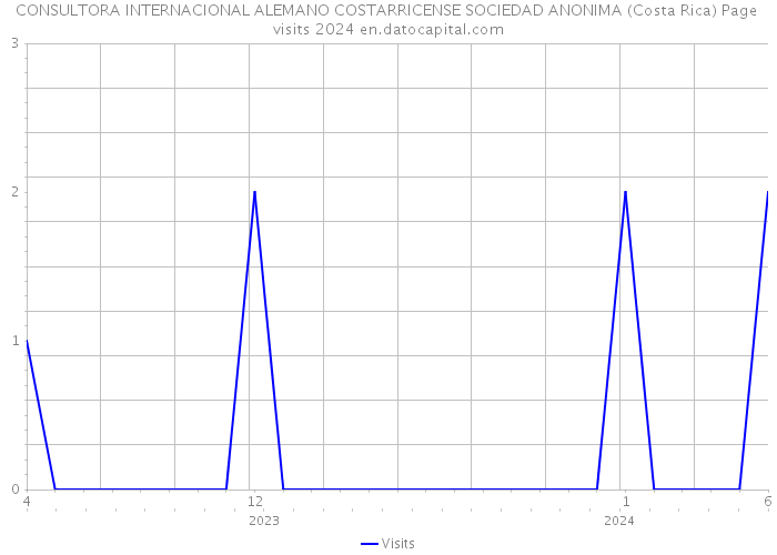CONSULTORA INTERNACIONAL ALEMANO COSTARRICENSE SOCIEDAD ANONIMA (Costa Rica) Page visits 2024 