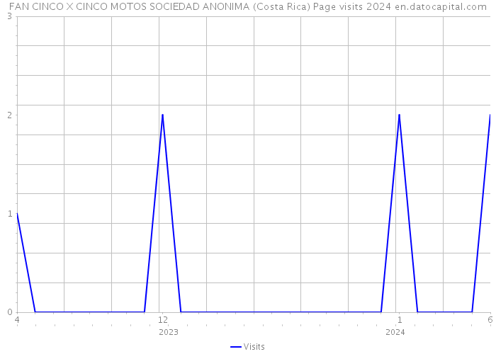 FAN CINCO X CINCO MOTOS SOCIEDAD ANONIMA (Costa Rica) Page visits 2024 