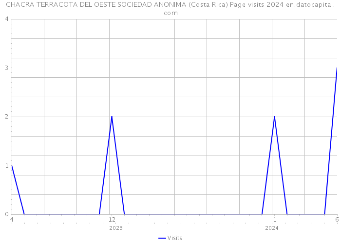 CHACRA TERRACOTA DEL OESTE SOCIEDAD ANONIMA (Costa Rica) Page visits 2024 