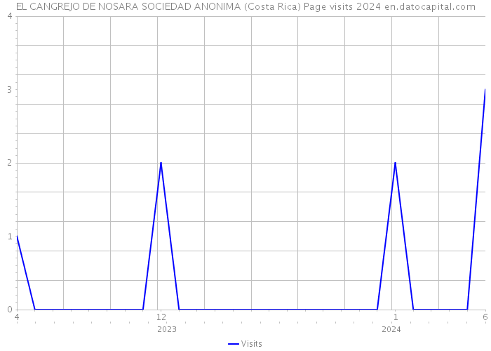 EL CANGREJO DE NOSARA SOCIEDAD ANONIMA (Costa Rica) Page visits 2024 