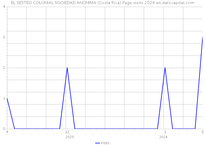 EL SESTEO COLONIAL SOCIEDAD ANONIMA (Costa Rica) Page visits 2024 
