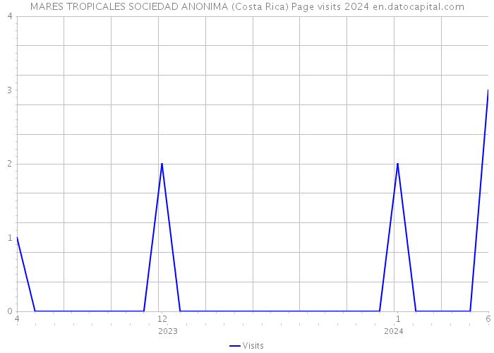 MARES TROPICALES SOCIEDAD ANONIMA (Costa Rica) Page visits 2024 