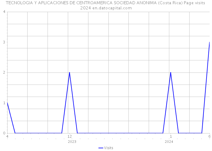 TECNOLOGIA Y APLICACIONES DE CENTROAMERICA SOCIEDAD ANONIMA (Costa Rica) Page visits 2024 